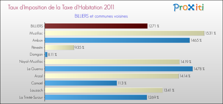 Taux d'imposition de la taxe d'habitation 2011 pour BILLIERS et les communes proches Comparaison des taux d'imposition de la taxe d'habitation 2011 pour BILLIERS et les communes voisines