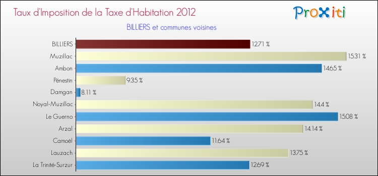 Taux d'imposition de la taxe d'habitation 2012 pour BILLIERS et les communes proches Comparaison des taux d'imposition de la taxe d'habitation 2012 pour BILLIERS et les communes voisines