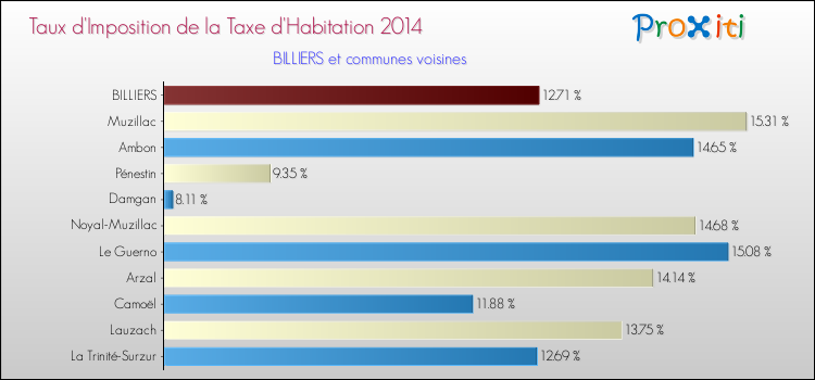 Taux d'imposition de la taxe d'habitation 2014 pour BILLIERS et les communes proches Comparaison des taux d'imposition de la taxe d'habitation 2014 pour BILLIERS et les communes voisines