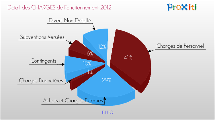 Décomposition des Charges de Fonctionnement 2012 de la commune de BILLIO Charges de Fonctionnement 2012 pour la commune de BILLIO