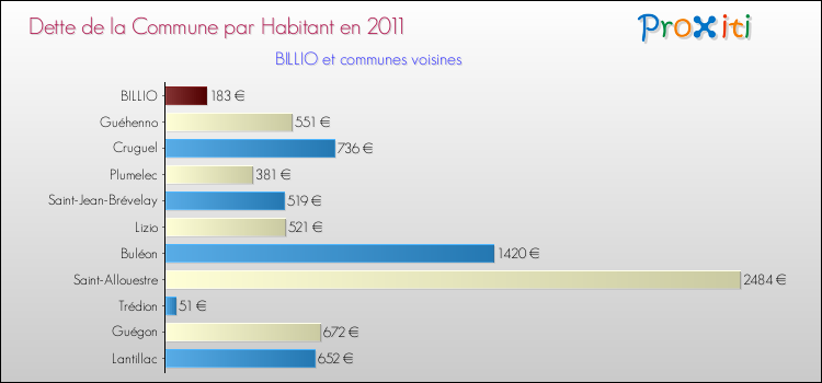 Dette par habitant de la commune en 2011 pour BILLIO et les communes proches Comparaison de la dette par habitant de la commune en 2011 pour BILLIO et les communes voisines