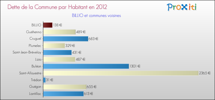 Dette par habitant de la commune en 2012 pour BILLIO et les communes proches Comparaison de la dette par habitant de la commune en 2012 pour BILLIO et les communes voisines