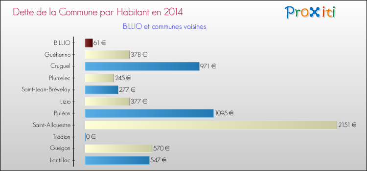 Dette par habitant de la commune en 2014 pour BILLIO et les communes proches Comparaison de la dette par habitant de la commune en 2014 pour BILLIO et les communes voisines