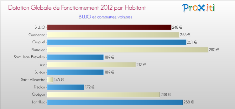 Montant des dotations globales de fonctionnement DGF par Habitant pour BILLIO et les communes proches Comparaison des des dotations globales de fonctionnement DGF par habitant pour BILLIO et les communes voisines