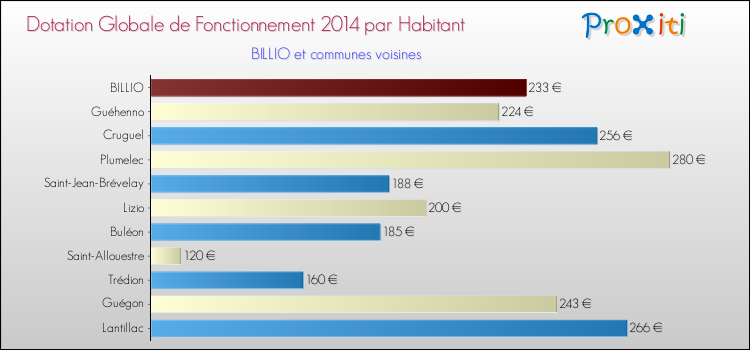 Montant des dotations globales de fonctionnement DGF par Habitant pour BILLIO et les communes proches en 2014. Comparaison des des dotations globales de fonctionnement DGF par habitant pour BILLIO et les communes voisines en 2014.