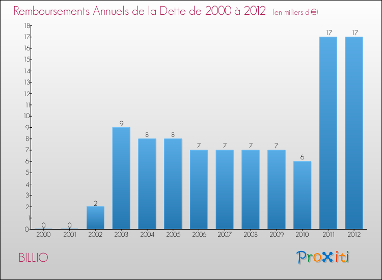 Evolution de l'annuité de la dette pour la commune de BILLIO de 2000 à 2012 Annuités de la dette pour BILLIO de 2000 à 2012