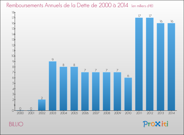 Evolution de l'annuité de la dette pour la commune de BILLIO de 2000 à 2014 Annuités de la dette pour BILLIO de 2000 à 2014