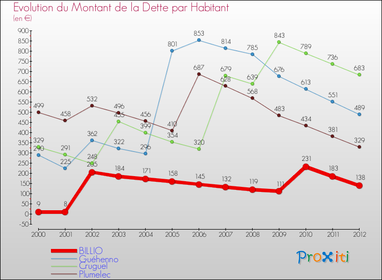 Evolution de la dette par habitant pour la commune de BILLIO et les communes proches de 2000 à 2012 Comparaison de la dette par habitant pour BILLIO et les communes voisines de 2000 à 2012