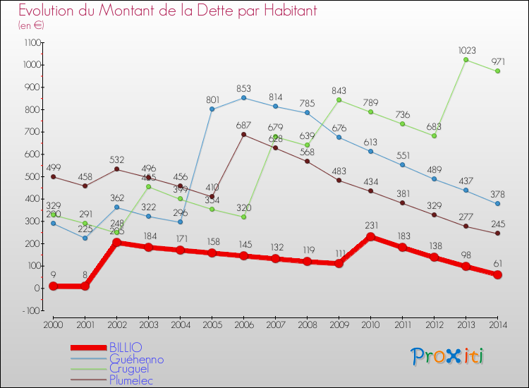 Evolution de la dette par habitant pour la commune de BILLIO et les communes proches de 2000 à 2014 Comparaison de la dette par habitant pour BILLIO et les communes voisines de 2000 à 2014