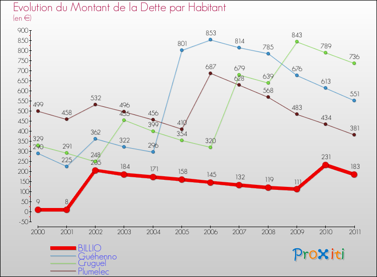 Evolution de la dette par habitant pour la commune de BILLIO et les communes proches Comparaison de la dette par habitant pour BILLIO et les communes voisines