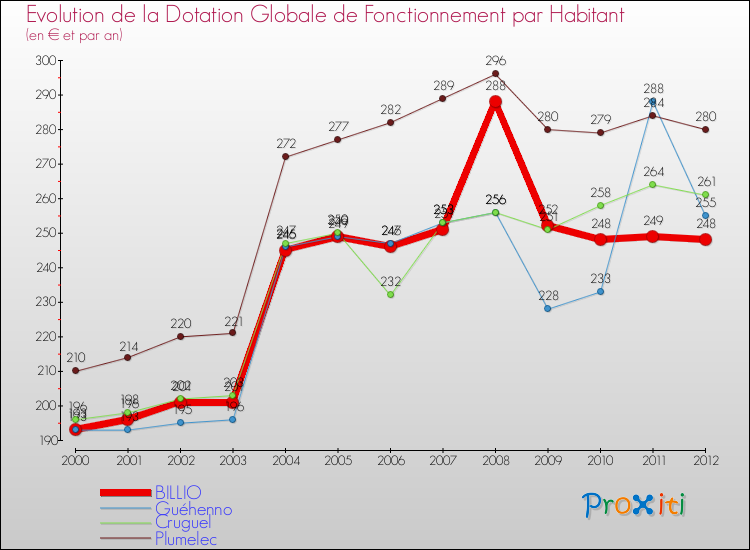 Evolution et montant de la dotation globale de fonctionnement par Habitant pour BILLIO et les communes proches Comparaison des dotations globales de fonctionnement par habitant pour BILLIO et les communes voisines