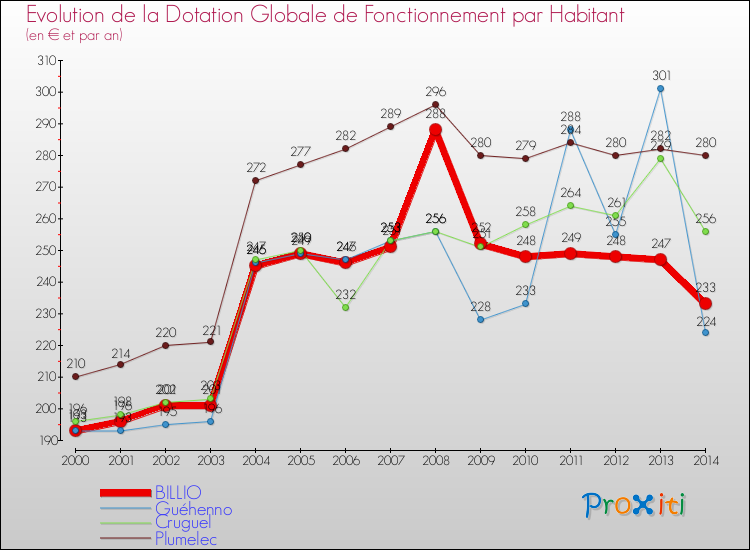 Evolution et montant de la dotation globale de fonctionnement par Habitant pour BILLIO et les communes proches de 2000 à 2014. Comparaison des dotations globales de fonctionnement par habitant pour BILLIO et les communes voisines de 2000 à 2014.