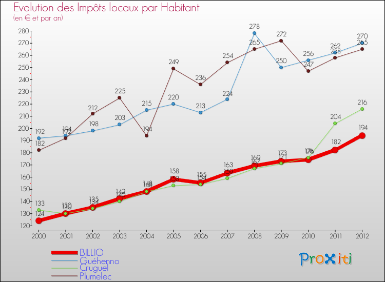 Evolution et montant des impôts locaux par Habitant pour BILLIO et les communes proches Comparaison des impôts locaux par habitant pour BILLIO et les communes voisines