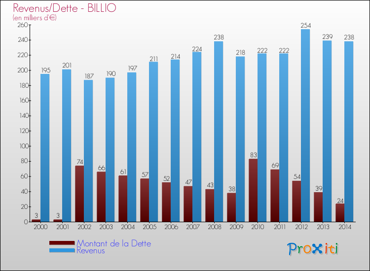 Evolution comparée de la dette et des revenus pour la commune de BILLIO de 2000 à 2014 Comparaison de la dette et des revenus pour BILLIO de 2000 à 2014