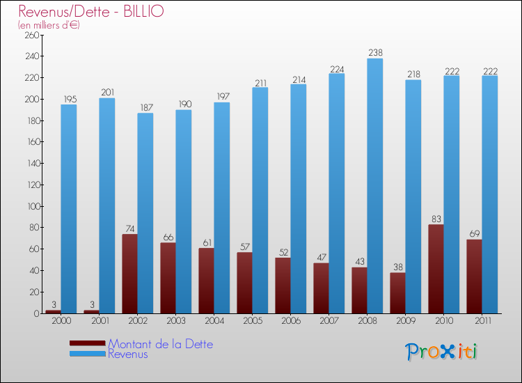 Evolution comparée de la dette et des revenus pour la commune de BILLIO de 2000 à 2011 Comparaison de la dette et des revenus pour BILLIO de 2000 à 2011