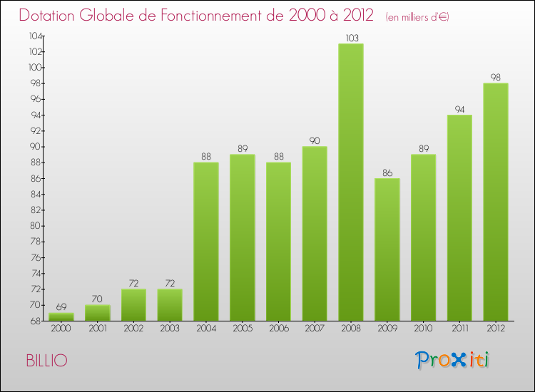 Evolution du montant de la Dotation Globale de Fonctionnement pour la commune de BILLIO de 2000 à 2012 Evolution du montant de la Dotation Globale de Fonctionnement pour BILLIO de 2000 à 2012