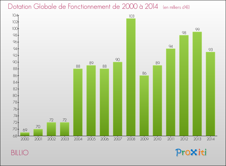 Evolution du montant de la Dotation Globale de Fonctionnement pour la commune de BILLIO de 2000 à 2014 Evolution du montant de la Dotation Globale de Fonctionnement pour BILLIO de 2000 à 2014