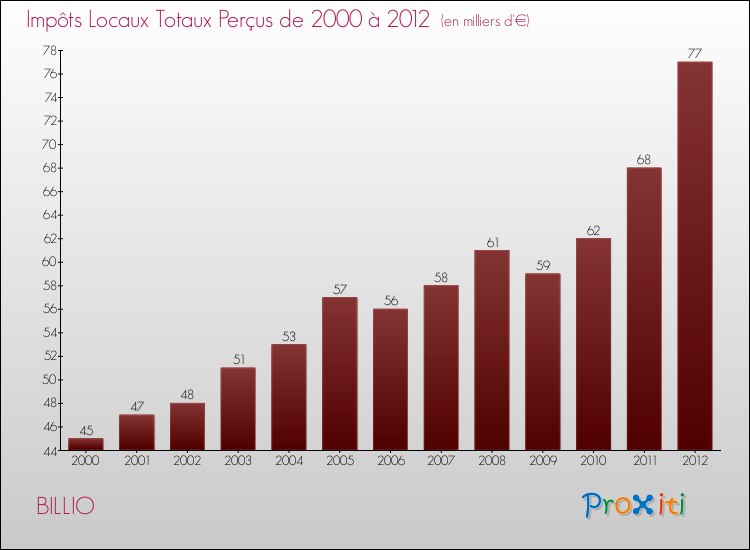 Evolution des Impôts Locaux pour la commune de BILLIO de 2000 à 2012 Evolution des Impôts Locaux pour BILLIO de 2000 à 2012