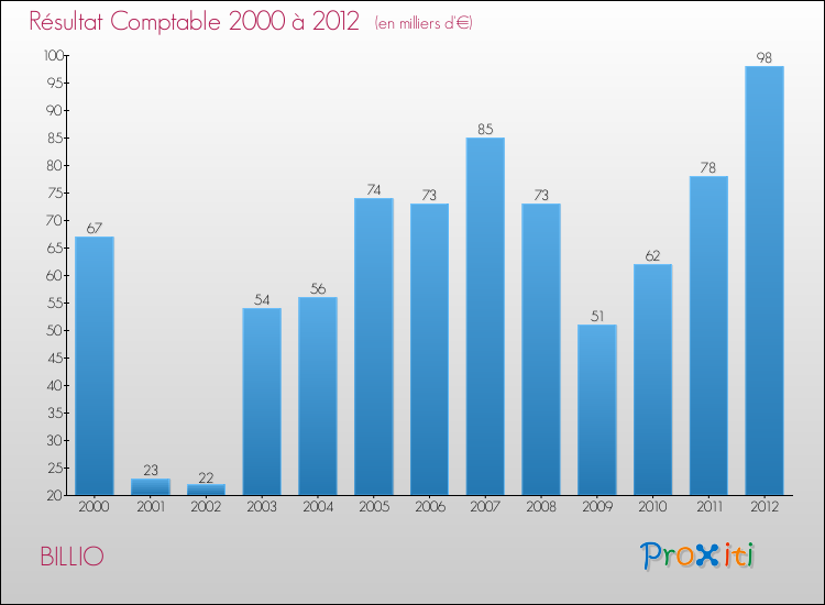Evolution du résultat comptable pour la commune de BILLIO de 2000 à 2012 Evolution du résultat comptable pour BILLIO de 2000 à 2012