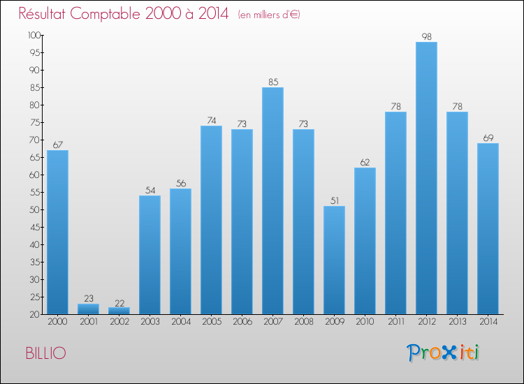 Evolution du résultat comptable pour la commune de BILLIO de 2000 à 2014 Evolution du résultat comptable pour BILLIO de 2000 à 2014