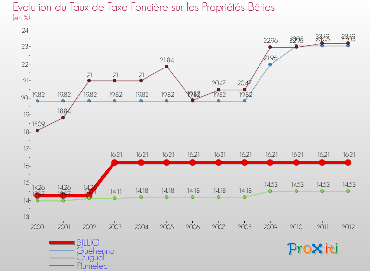 Evolution du taux de la taxe foncière sur le bati pour BILLIO et les communes proches de 2000 à 2012 Comparaison des taux de taxe foncière sur le bati pour BILLIO et les communes voisines de 2000 à 2012