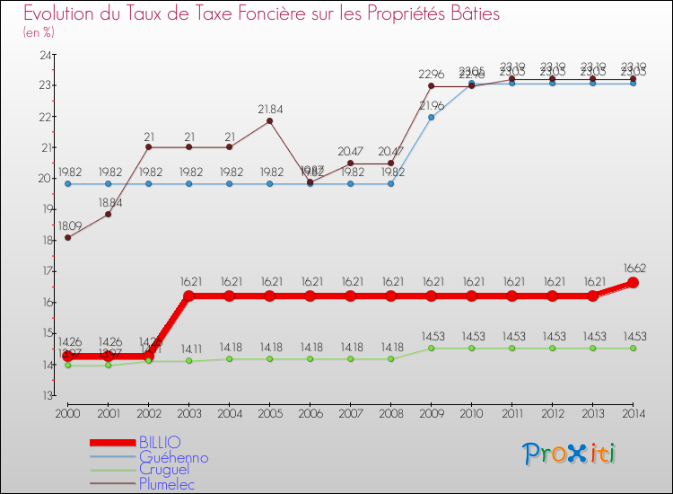 Evolution du taux de la taxe foncière sur le bati pour BILLIO et les communes proches de 2000 à 2014 Comparaison des taux de taxe foncière sur le bati pour BILLIO et les communes voisines de 2000 à 2014