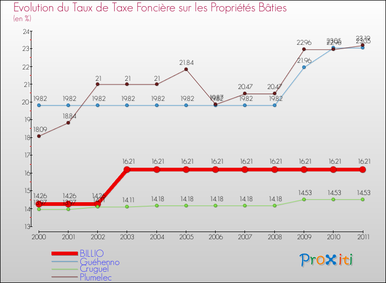 Evolution du taux de la taxe foncière sur le bati pour BILLIO et les communes proches Comparaison des taux de taxe foncière sur le bati pour BILLIO et les communes voisines