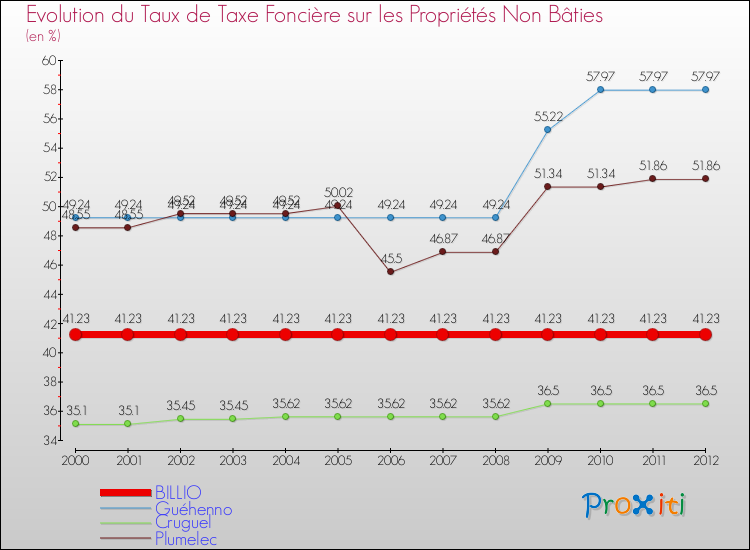 Evolution du taux de la taxe foncière sur les immeubles et terrains non batis pour BILLIO et les communes proches de 2000 à 2012 Comparaison des taux de la taxe foncière sur les immeubles et terrains non batis pour BILLIO et les communes voisines de 2000 à 2012