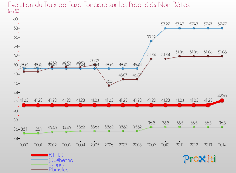 Evolution du taux de la taxe foncière sur les immeubles et terrains non batis pour BILLIO et les communes proches de 2000 à 2014 Comparaison des taux de la taxe foncière sur les immeubles et terrains non batis pour BILLIO et les communes voisines de 2000 à 2014