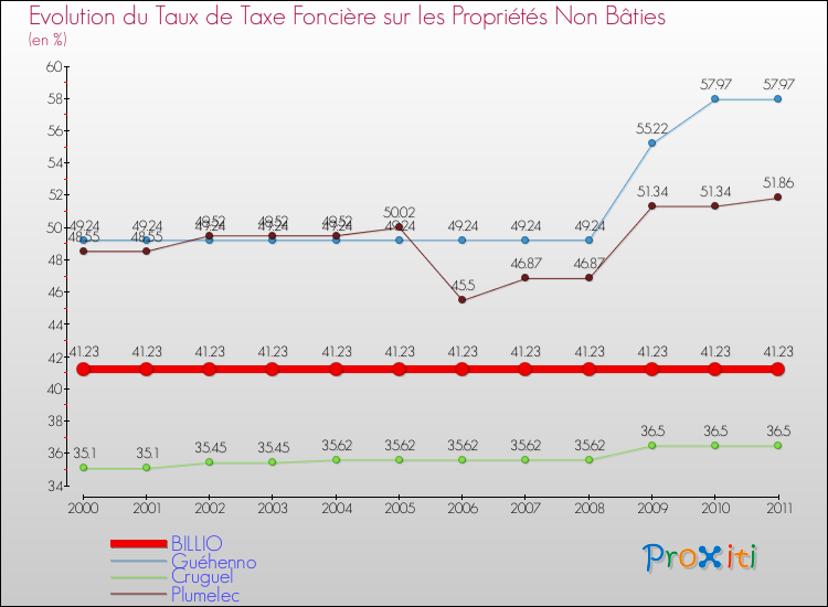 Evolution du taux de la taxe foncière sur les immeubles et terrains non batis pour BILLIO et les communes proches Comparaison des taux de la taxe foncière sur les immeubles et terrains non batis pour BILLIO et les communes voisines