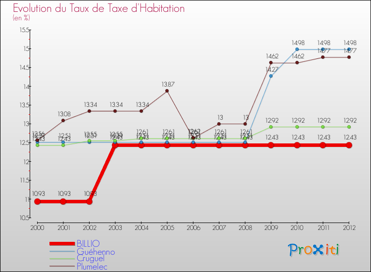 Evolution du taux de la taxe d'habitation pour BILLIO et les communes proches Comparaison des taux de la taxe d'habitation pour BILLIO et les communes voisines
