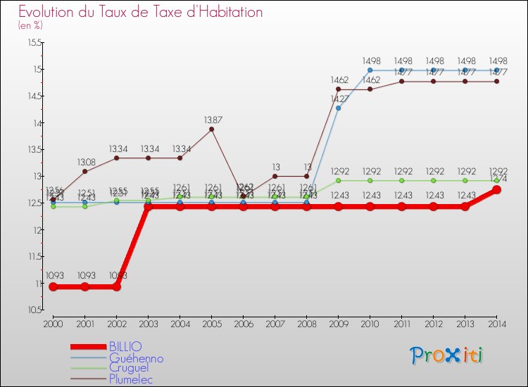 Evolution du taux de la taxe d'habitation pour BILLIO et les communes proches de 2000 à 2014 Comparaison des taux de la taxe d'habitation pour BILLIO et les communes voisines de 2000 à 2014