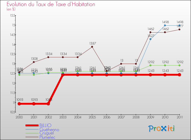 Evolution du taux de la taxe d'habitation pour BILLIO et les communes proches Comparaison des taux de la taxe d'habitation pour BILLIO et les communes voisines