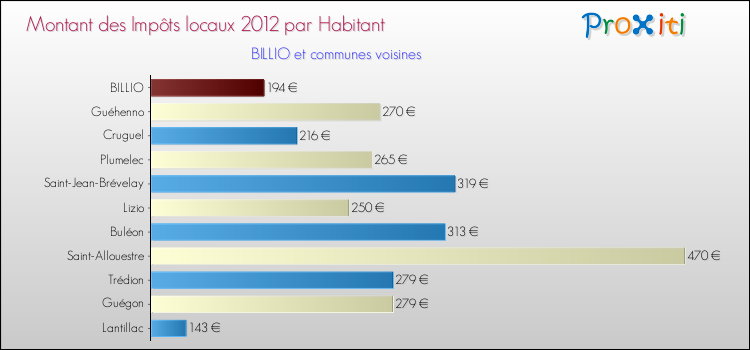 Montant des impôts locaux par Habitant pour BILLIO et les communes proches Comparaison des impôts locaux par habitant pour BILLIO et les communes voisines