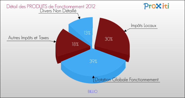 Décomposition du Budget de Fonctionnement 2012 de la commune de BILLIO Budget de Fonctionnement 2012 pour la commune de BILLIO