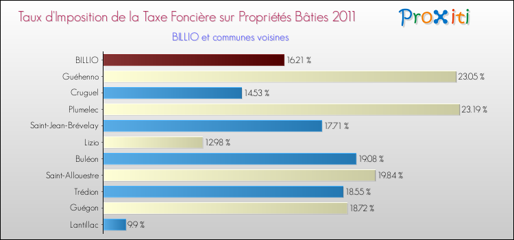 Taux d'imposition de la taxe foncière sur le bati 2011 pour BILLIO et les communes proches Comparaison des taux d'imposition de la taxe foncière sur le bati 2011 pour BILLIO et les communes voisines