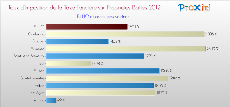Taux d'imposition de la taxe foncière sur le bati 2012 pour BILLIO et les communes proches Comparaison des taux d'imposition de la taxe foncière sur le bati 2012 pour BILLIO et les communes voisines