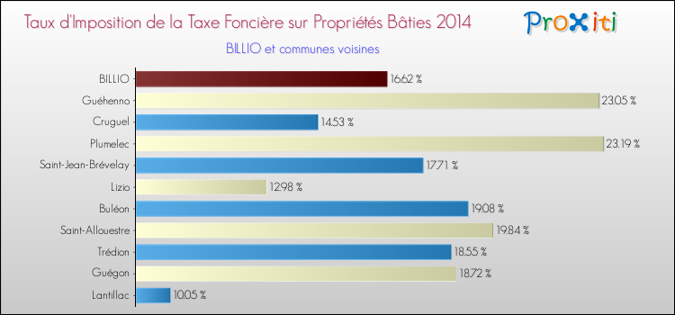Taux d'imposition de la taxe foncière sur le bati 2014 pour BILLIO et les communes proches Comparaison des taux d'imposition de la taxe foncière sur le bati 2014 pour BILLIO et les communes voisines