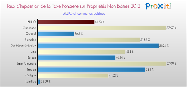 Taux d'imposition de la taxe foncière sur les immeubles et terrains non batis 2012 pour BILLIO et les communes proches Comparaison des taux d'imposition de la taxe foncière sur les immeubles et terrains non batis 2012 pour BILLIO et les communes voisines