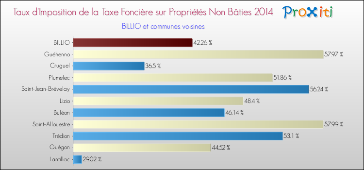 Taux d'imposition de la taxe foncière sur les immeubles et terrains non batis 2014 pour BILLIO et les communes proches Comparaison des taux d'imposition de la taxe foncière sur les immeubles et terrains non batis 2014 pour BILLIO et les communes voisines