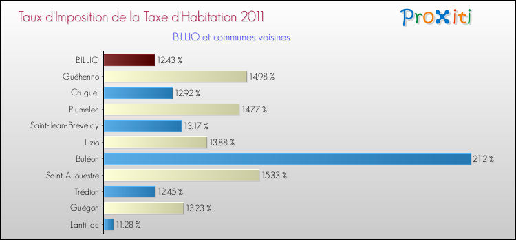 Taux d'imposition de la taxe d'habitation 2011 pour BILLIO et les communes proches Comparaison des taux d'imposition de la taxe d'habitation 2011 pour BILLIO et les communes voisines