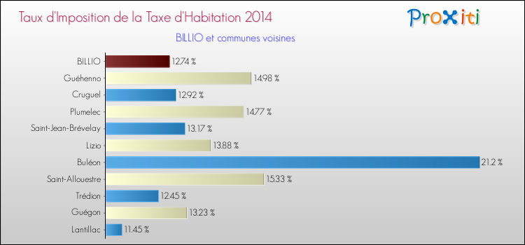 Taux d'imposition de la taxe d'habitation 2014 pour BILLIO et les communes proches Comparaison des taux d'imposition de la taxe d'habitation 2014 pour BILLIO et les communes voisines
