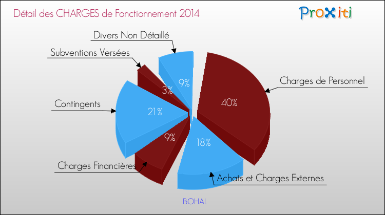 Décomposition des Charges de Fonctionnement 2014 de la commune de BOHAL Charges de Fonctionnement 2014 pour la commune de BOHAL