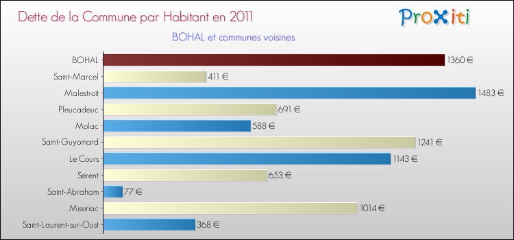 Dette par habitant de la commune en 2011 pour BOHAL et les communes proches Comparaison de la dette par habitant de la commune en 2011 pour BOHAL et les communes voisines