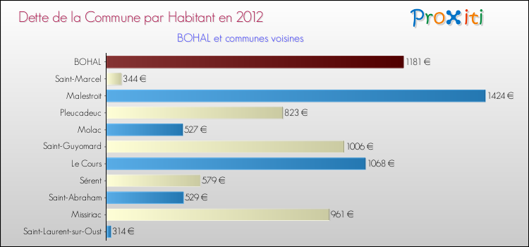Dette par habitant de la commune en 2012 pour BOHAL et les communes proches Comparaison de la dette par habitant de la commune en 2012 pour BOHAL et les communes voisines