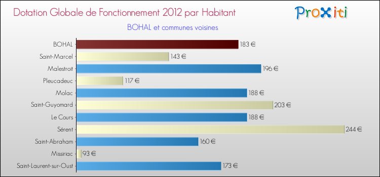 Montant des dotations globales de fonctionnement DGF par Habitant pour BOHAL et les communes proches Comparaison des des dotations globales de fonctionnement DGF par habitant pour BOHAL et les communes voisines