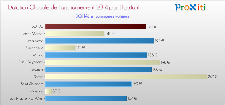 Montant des dotations globales de fonctionnement DGF par Habitant pour BOHAL et les communes proches en 2014. Comparaison des des dotations globales de fonctionnement DGF par habitant pour BOHAL et les communes voisines en 2014.
