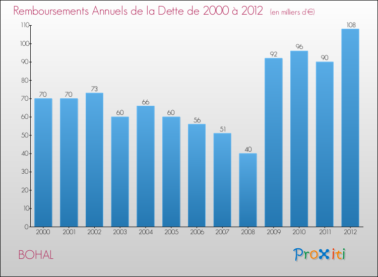 Evolution de l'annuité de la dette pour la commune de BOHAL de 2000 à 2012 Annuités de la dette pour BOHAL de 2000 à 2012