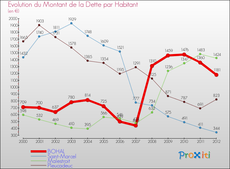Evolution de la dette par habitant pour la commune de BOHAL et les communes proches de 2000 à 2012 Comparaison de la dette par habitant pour BOHAL et les communes voisines de 2000 à 2012