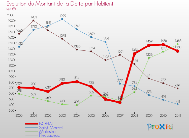 Evolution de la dette par habitant pour la commune de BOHAL et les communes proches Comparaison de la dette par habitant pour BOHAL et les communes voisines